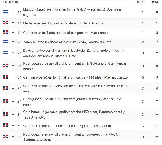 BÉISBOL CLÁSICO MUNDIAL: Dominicanos apabullaron a Nicaragua tras empezar con susto