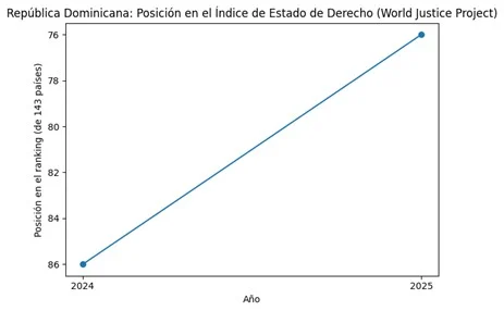 Seguridad jurídica, institucionalidad y desarrollo