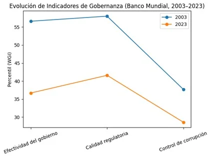 Seguridad jurídica, institucionalidad y desarrollo