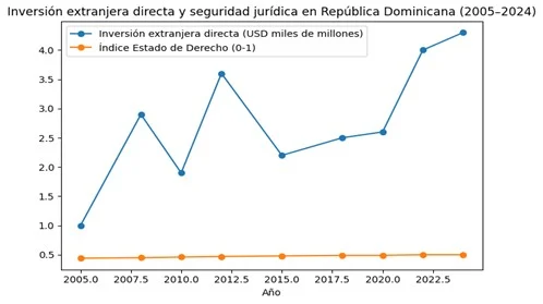 Seguridad jurídica, institucionalidad y desarrollo
