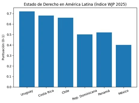 Seguridad jurídica, institucionalidad y desarrollo