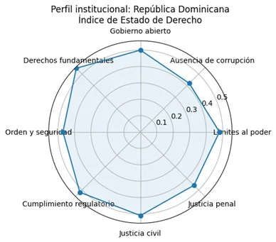 Seguridad jurídica, institucionalidad y desarrollo