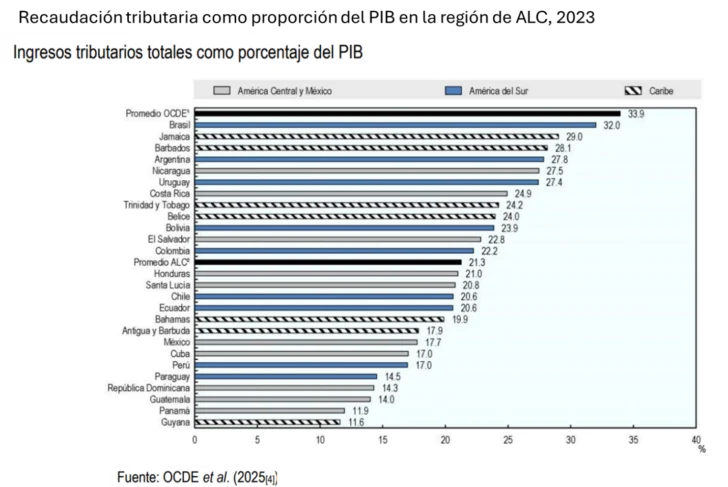 El debate fiscal y el tamaño del Estado