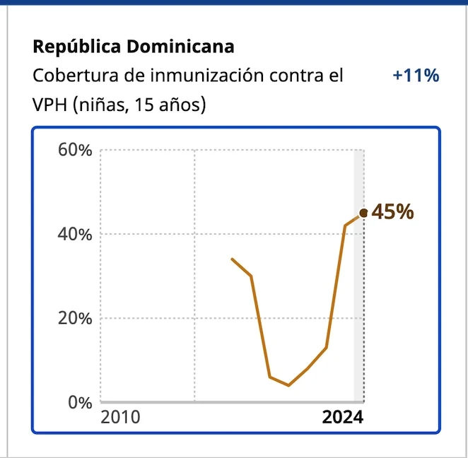 Fedefarma llama a reforzar vacunación contra el VPH para reducir cáncer uterino en RD