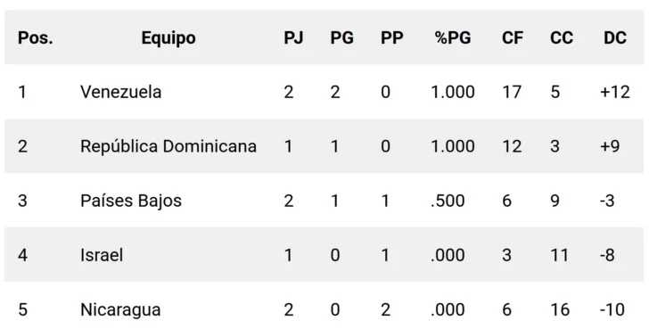 Clásico Mundial: República Dominicana vs Países Bajos. A qué hora el juego de hoy y dónde verlo. Tabla de posiciones