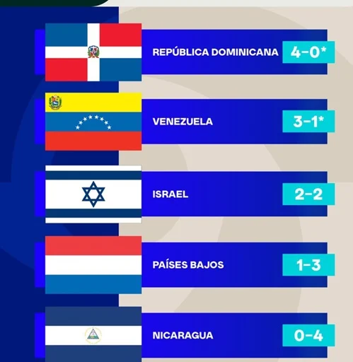 Clásico Mundial: Dominicanos de Albert Pujols imbatibles, Canadá histórico e Italia con paternidad sobre México