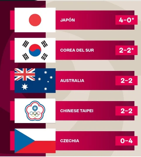 Clásico Mundial: Dominicanos de Albert Pujols imbatibles, Canadá histórico e Italia con paternidad sobre México