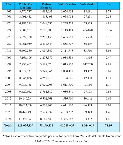 Proyección de los votos nulos en las elecciones nacionales período 1962-2024