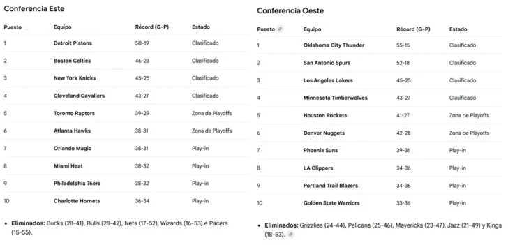 NBA Resultados y tabla de posiciones: LeBron James iguala récord y Doncic sin dormir anota 60 puntos