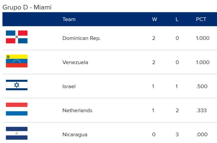 Clásico Mundial: República Dominicana vs Israel. A qué hora el juego de hoy y dónde verlo. Tabla de posiciones