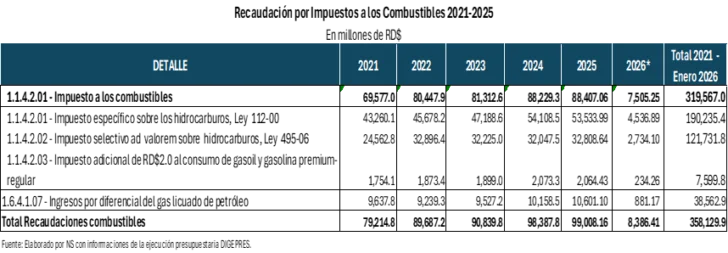 La disyuntiva subsidios versus impuestos a los combustibles: “La historia se repite primero como tragedia y después como farsa'