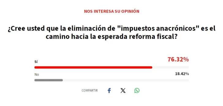 Esto opina la gente sobre la propuesta de eliminación de impuestos anacrónicos