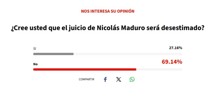 Mayoría no cree que se desestime el juicio contra Nicolás Maduro