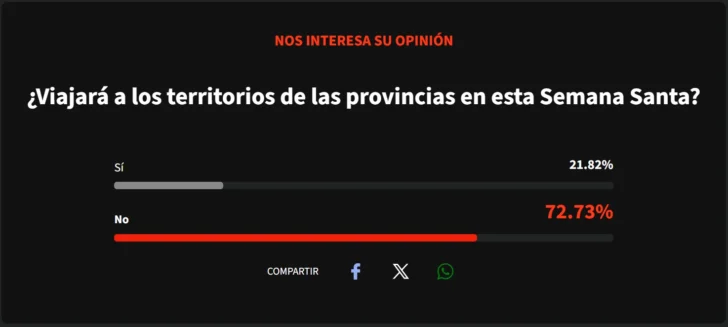 Mayoría de dominicanos opta por no viajar al interior durante Semana Santa