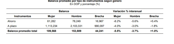 El ahorro en RD crece, pero persiste brecha entre hombres y mujeres