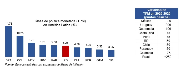 Banco Central mantiene su tasa de política monetaria en 5.25 % anual