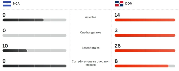 BÉISBOL CLÁSICO MUNDIAL: Dominicanos apabullaron a Nicaragua tras empezar con susto