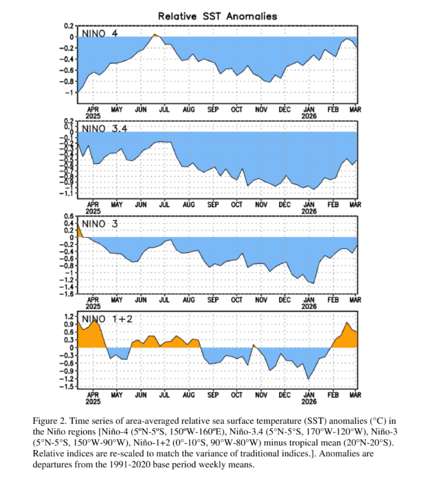 Adaptado de la Discusión Diagnóstica del ENSO, Centro de Predicción Climática (CPC) de la NOAA / Servicio Meteorológico Nacional de EE. UU. (NWS). Datos referenciados al periodo base 1991-2020.