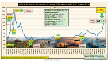 Alerta por fertilizantes: el índice de precios se dispara un 54.9% y amenaza la seguridad alimentaria global