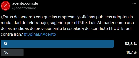 Teletrabajo propuesto por Abinader recibe amplio respaldo en encuesta de Acento