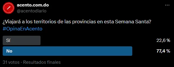Mayoría de dominicanos opta por no viajar al interior durante Semana Santa