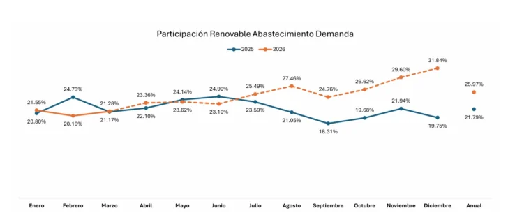 Más sol, menos petróleo: RD moviliza US$ 1,900 millones para renovar su sistema eléctrico