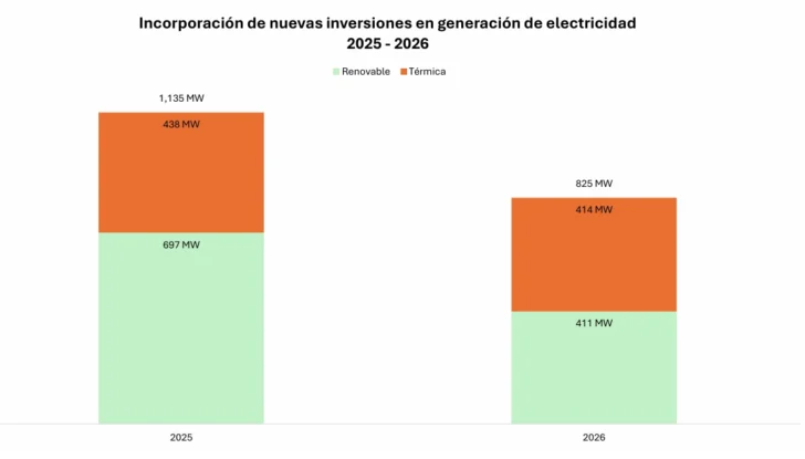 Más sol, menos petróleo: RD moviliza US$ 1,900 millones para renovar su sistema eléctrico