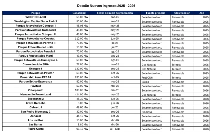 Más sol, menos petróleo: RD moviliza US$ 1,900 millones para renovar su sistema eléctrico