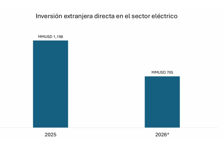 Más sol, menos petróleo: RD moviliza US$ 1,900 millones para renovar su sistema eléctrico