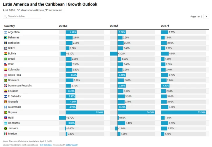 Banco Mundial prevé desaceleración del crecimiento en América Latina y el Caribe en 2026