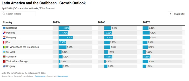 Banco Mundial prevé desaceleración del crecimiento en América Latina y el Caribe en 2026