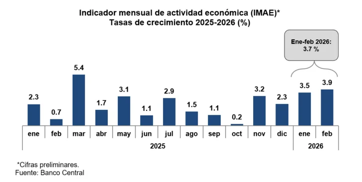Economía dominicana registra crecimiento 3.9 % en febrero 2026