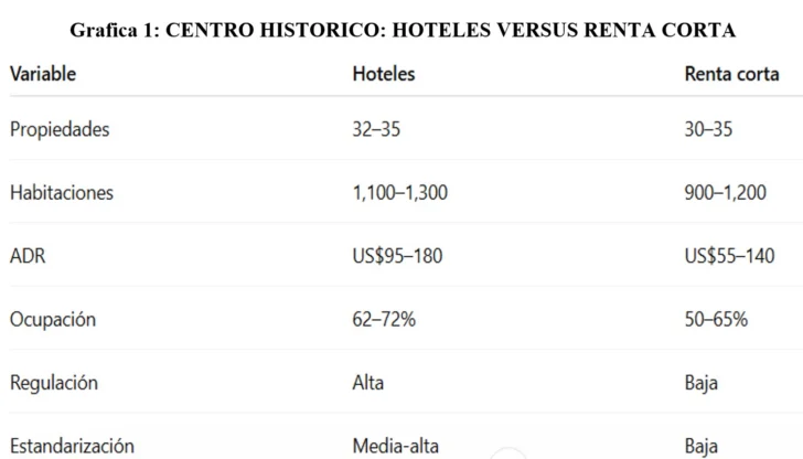 Hibridación colonial entre hoteles y renta corta