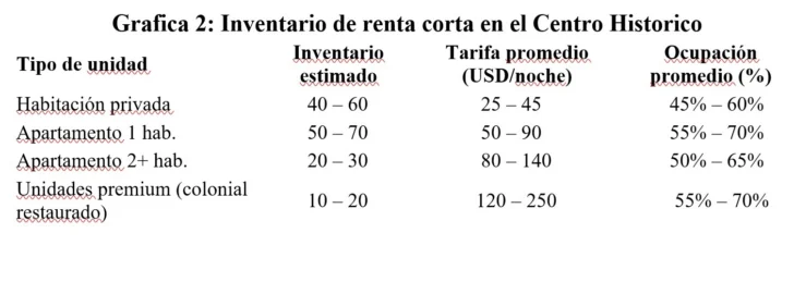 Hibridación colonial entre hoteles y renta corta