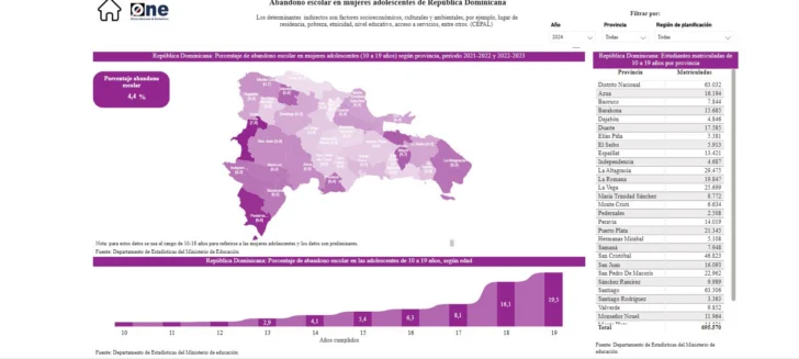 ONE registra 16,481 embarazos en adolescentes en 2025; Unicef advierte que 1 de cada 5 jóvenes es madre o está embarazada ONE registra 16,481 embarazos en adolescentes en 2025; Unicef advierte que 1 de cada 5 jóvenes es madre o está embarazada
