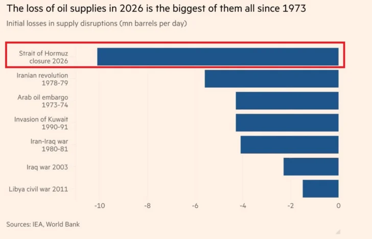 Confirman crisis suministro de petróleo no se iguala a otro momento histórico