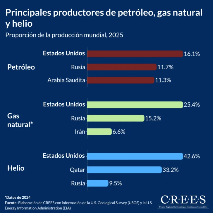Petróleo, gas y helio: cómo el conflicto en Medio Oriente consolida el liderazgo energético de Estados Unidos