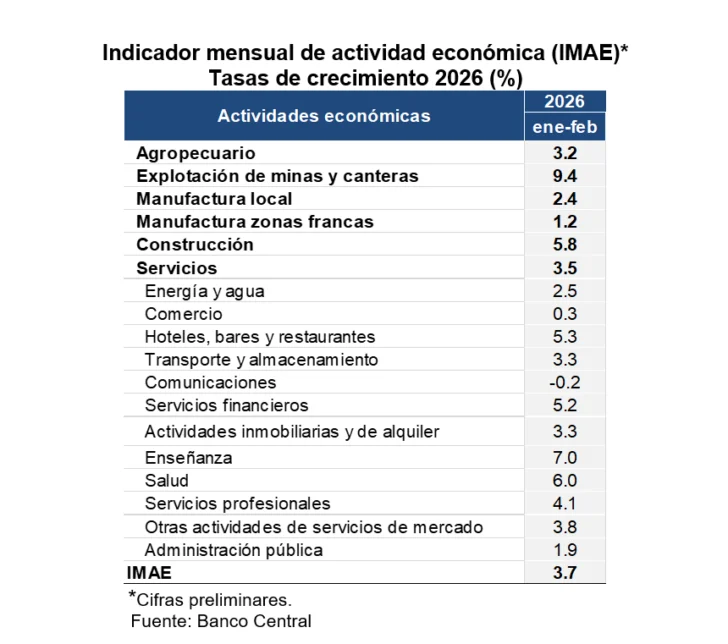 Economía dominicana registra crecimiento 3.9 % en febrero 2026