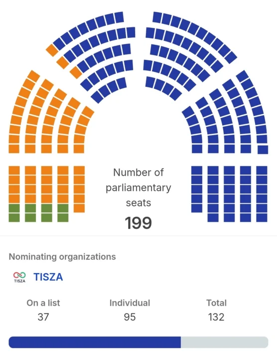 Escrutinio electoral casi completo confirma la súper mayoría para la oposición en Hungría