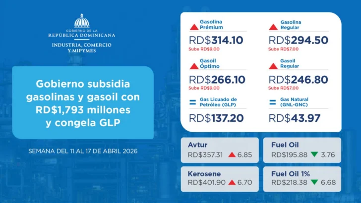  Alzas de hasta RD$9 por galón mientras el GLP se mantiene congelado