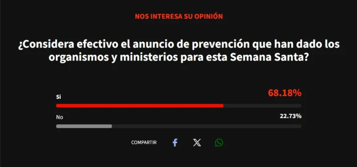 Mayoría valora como efectivos los anuncios de prevención para Semana Santa Mayoría valora como efectivos los anuncios de prevención para Semana Santa