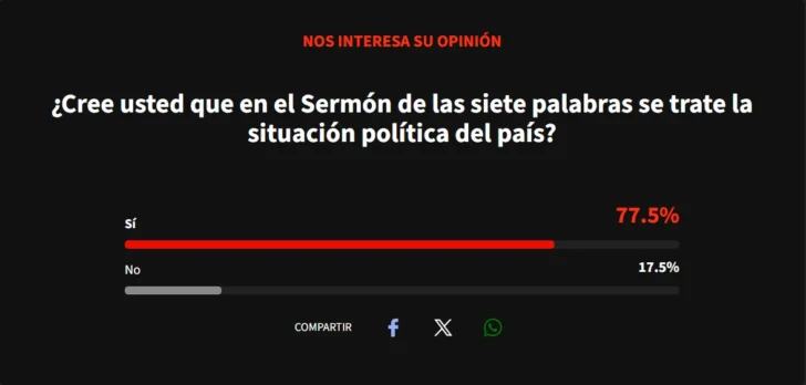 Mayoría entiende que el Sermón de las Siete Palabras debe abordar la situación política del país