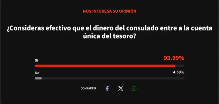 Dominicanos respaldan que los ingresos consulares vayan a la Cuenta Única del Tesoro Dominicanos respaldan que los ingresos consulares vayan a la Cuenta Única del Tesoro