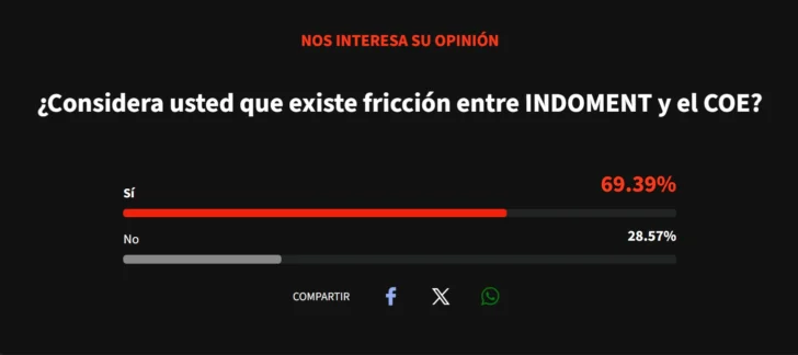 ¿Fricción entre el Indomet y el COE? Esto piensan los lectores de Acento