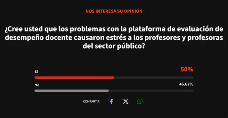 Encuesta de Acento refleja división y malestar docente por evaluación