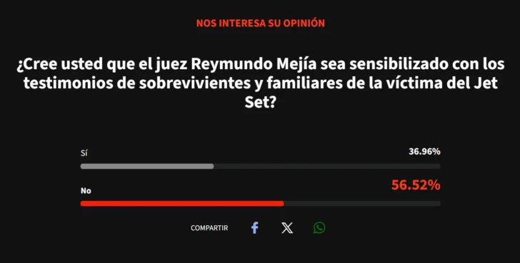 Mayoría desconfía de que el juez Mejía sea sensibilizado por testimonios de víctimas del Jet Set