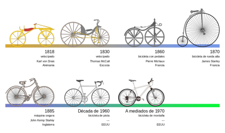 Día de la bicicleta: 10 cosas que no sabías del invento que cambió la movilidad humana