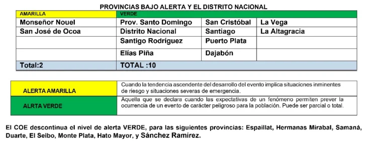 El COE amplía niveles de alerta por vaguada en varias provincias