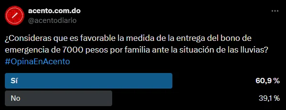 Bono de emergencia: dominicanos lo apoyan, pero piden que llegue a quien lo necesita