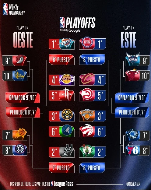 La NBA definirá a sus últimos cuatro clasificados desde el martes 14 de abril La NBA definirá a sus últimos cuatro clasificados desde el martes 14 de abril